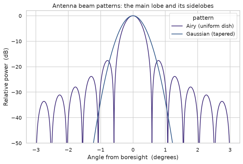 Airy and Gaussian beam patterns in decibels