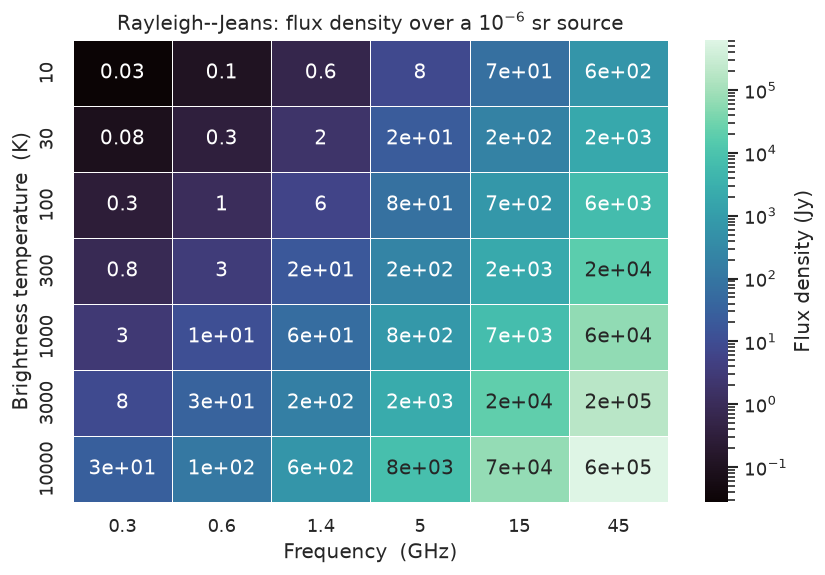 Flux density heatmap over brightness temperature and frequency