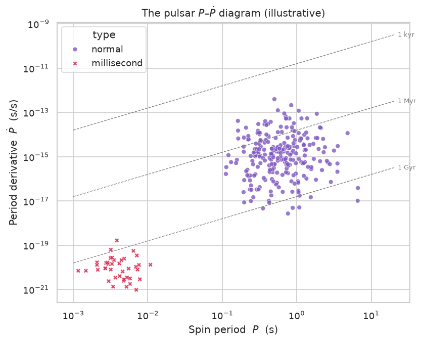 Illustrative pulsar period vs period-derivative diagram