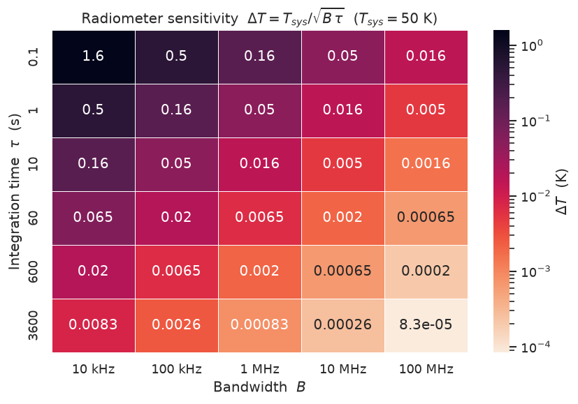 Radiometer sensitivity heatmap over bandwidth and integration time