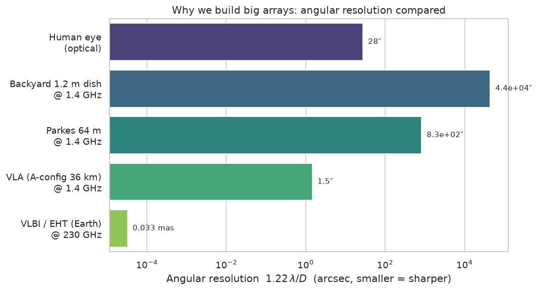 Angular resolution compared across instruments