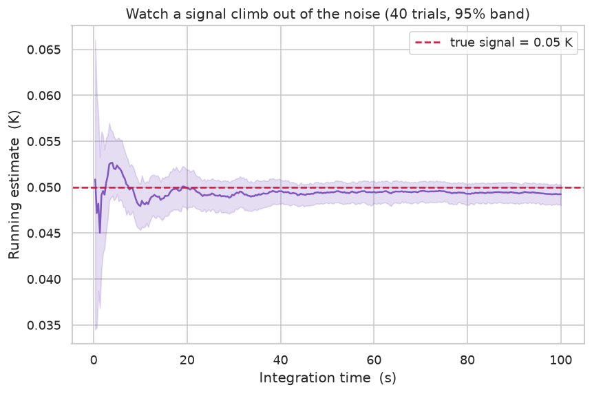 Running estimate converging on a faint signal