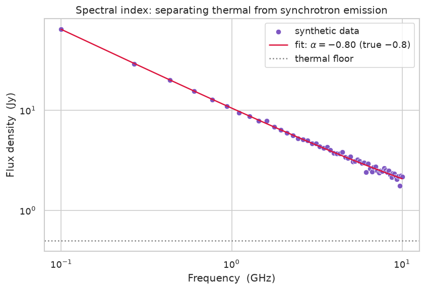 Two-component radio spectrum with fitted spectral index