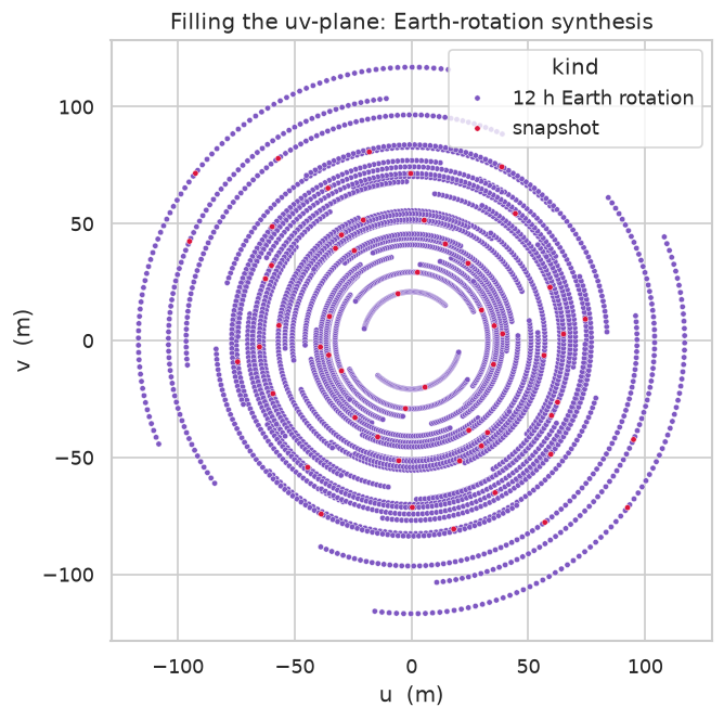 Snapshot versus Earth-rotation uv coverage